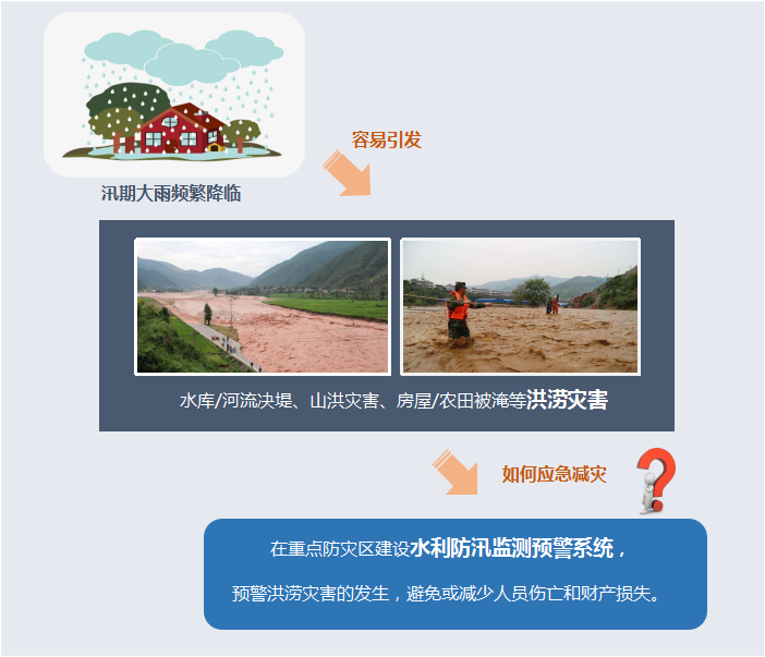 應急減災-水利防汛監測預警系統應用背景 應急減災-水利防汛監測預警系統應用背景