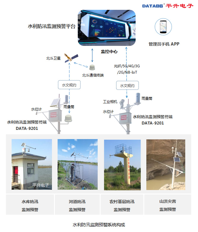 應急減災-水利防汛監測預警系統構成 shlfxjcyj-2