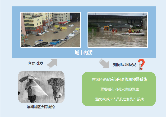 應(yīng)急減災(zāi)-城市內(nèi)澇監(jiān)測預警系統(tǒng)-應(yīng)用背景 應(yīng)急減災(zāi)-城市內(nèi)澇監(jiān)測預警系統(tǒng)-應(yīng)用背景