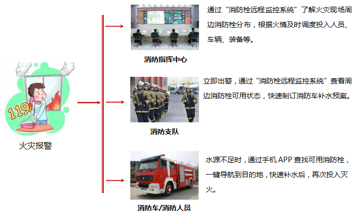 消防栓遠(yuǎn)程監(jiān)控系統(tǒng)主要功能 消防栓遠(yuǎn)程監(jiān)控系統(tǒng)主要功能