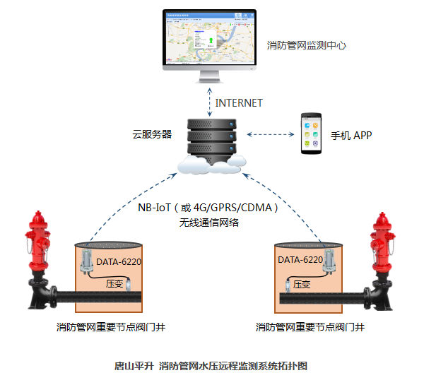 消防管網水壓遠程監測系統拓撲圖——唐山平升電子技術開發有限公司 消防管網水壓遠程監測系統拓撲圖——唐山平升電子技術開發有限公司
