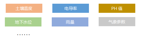 土壤墑情監測系統可擴展監測:土壤溫度、電導率、PH值、地下水位、雨量、氣象參數等。 trshqjcxt-6